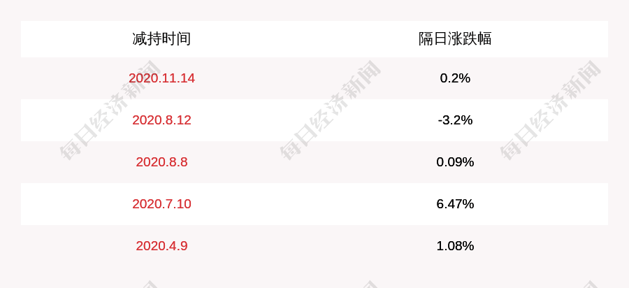 宏川智慧:股东南靖百源减持616.95万股
